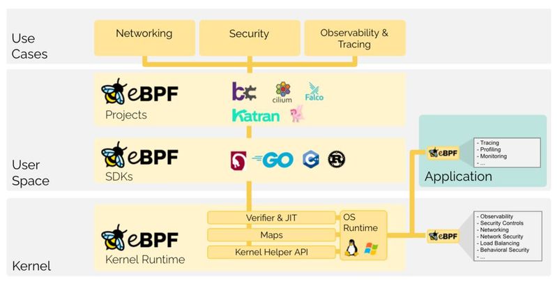 Ein Überblick über die Möglichkeiten des extended Berkeley Packet Filter.