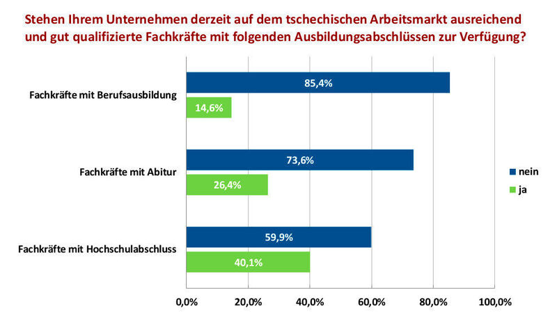 Daten aus der Umfrage der Deutsch-Tschechischen Industrie- und Handelskammer zum Thema Fachkräfte. (DTIHK)