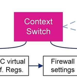 Bild 5:  Kontextwechsel erfolgen Zeit- oder Ereignis-getriggert.(Bild:  STMicroelectronics)
