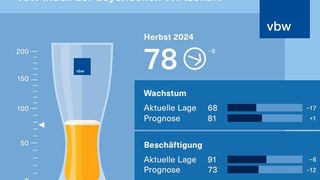 Da bleibt der Mund trocken! Mit Blick auf den aktuellen Füllgrad des symbolischen Glases des vbw-Weißbierindex für die Lage der bayerischen Wirtschaft wird vielen Angst und Bange. Das wurde heute auf einer Pressekonferenz des vbw dem Auditorium klar gemacht ... (Bild: vbw)