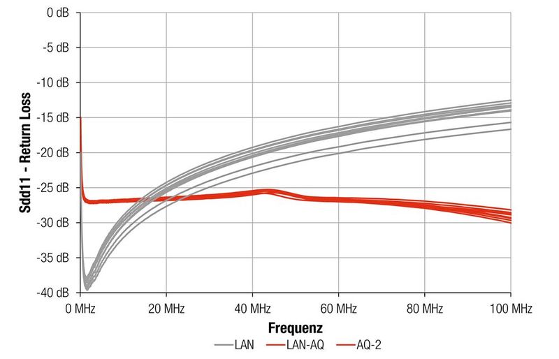 Bild 7: Rückflussdämpfung im Bereich von 100 kHz bis 100 MHz.  (Bild: Würth Elektronik eiSos)