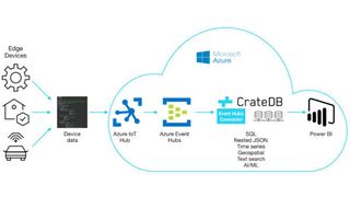 Daten werden über den Microsoft Azure IoT Hub oder Event Hubs direkt an die CrateDB geleitet. (Crate.io)