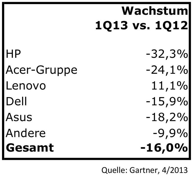 Für die meisten PC-Hersteller war das erste Quartal des Jahres 2013 in der Region EMEA eine Katastrophe. (Bild: Gartner / IT-BUSINESS)