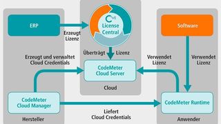 Die Lösung Code-Meter Cloud von Wibu-Systems beinhaltet einen hohen Sicherheitslevel, hohe Leistung, Skalierbarkeit und Interoperabilität für die Lizenzierung in der Cloud.  (Wibu-Systems)