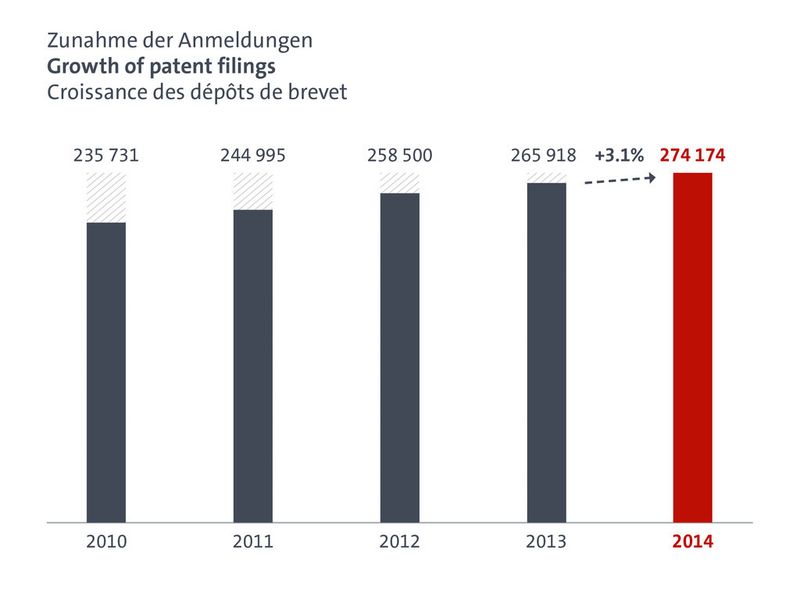 Verlauf der Patentanmeldungen in Europa in den letzten fünf Jahren. (obs/Europäisches Patentamt (EPA))