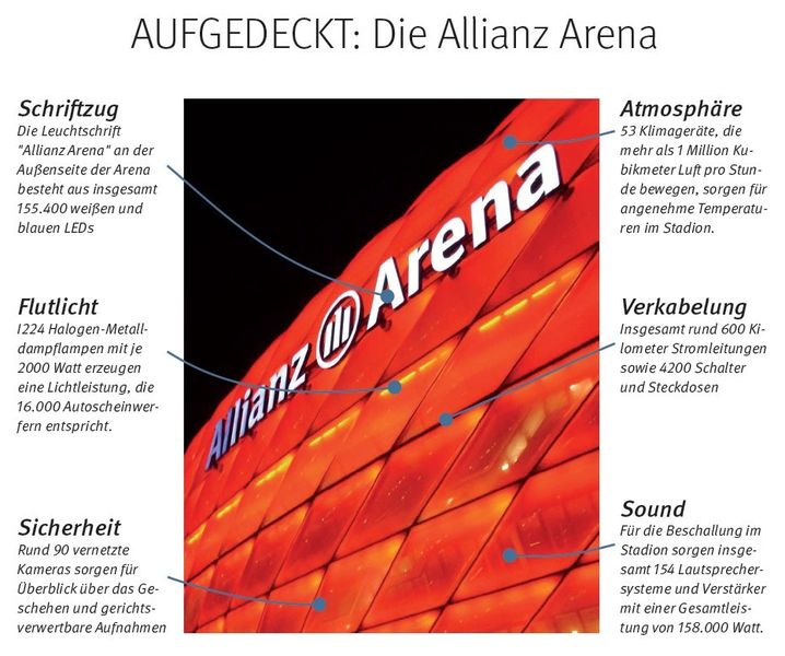 Die Münchner Allianz Arena ist das Heimatstadion von FC Bayern und 1860 München - und ein technisches Meisterwerk: Neben der in verschiedenen Farben beleuchtbaren Außenhaut stechen ein bargeldloses Bezahlsystem sowie eine durchgängige Vernetzung aller Systeme heraus. An 130 Zugangspunkten sind Drehsperren installiert, die sowohl Papiertickets via Barcodeleser als auch RFID-basierte Smartcards als Zugangsberechtigung erkennen. // PK (Archiv: Vogel Business Media)
