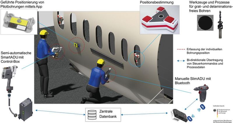 Bild 1: So sieht die digitalisierte Bohrbearbeitung im Flugzeugbau aus. Das ist das Ergebnis von Forschungsarbeiten im Projekt SmartADU2020 [3].