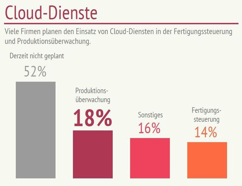 Eine gemeinsame Umfrage der Deutschen Messe Interactive mit dem Netzwerkspezialisten Brocade zeigt: Über die Hälfte der Unternehmen investiert nicht in Cloud-Dienste. (Brocade)
