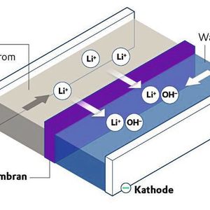 Lithium aus Altbatterien zurückgewinnen Mit einem neuentwickelten Membransystem wollen Forscher der Creavis das Lithium-Recycling verbessern und wirtschaftlich machen. Die Keramikmembran enthält Li+-Ionen und bildet mit diesen sozusagen eine „Brücke“ für die Lithium-Ionen aus dem Abwasserstrom der Recyclinganlage. Wenn Lithiumionen von der Anoden-Seite aus in die Membran strömen, sorgen sie dafür, dass die bereits enthaltenen Ionen sozusagen „Aufrücken“, ähnlich wie die Wartenden in einer Supermarktschlange. Auf der Kathodenseite verlassen stets so viele Lithium-Ionen die Membran wie auf der Anodenseite eingetreten sind. Im Wasserstrom reagiert Li+ dann mit dort gebildetem Hydroxid (OH-) zu Lithiumhydroxid, das als Rohstoff für die Batterieherstellung wieder eingesetzt werden kann.Mehr Infos zum Lithium-Recycling mit der Keramikmembran (Bild:  Evonik Industries AG)