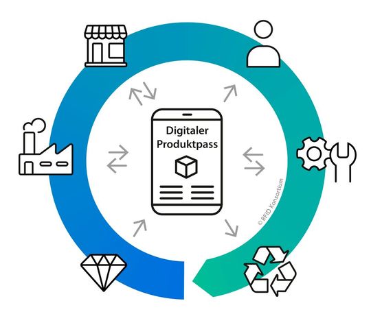Digitaler Produktpass (DPP): Das RFID-Konsortium im hessischen Friedberg unterstützt bei dessen Einführung.(Bild:  RFID Konsortium)