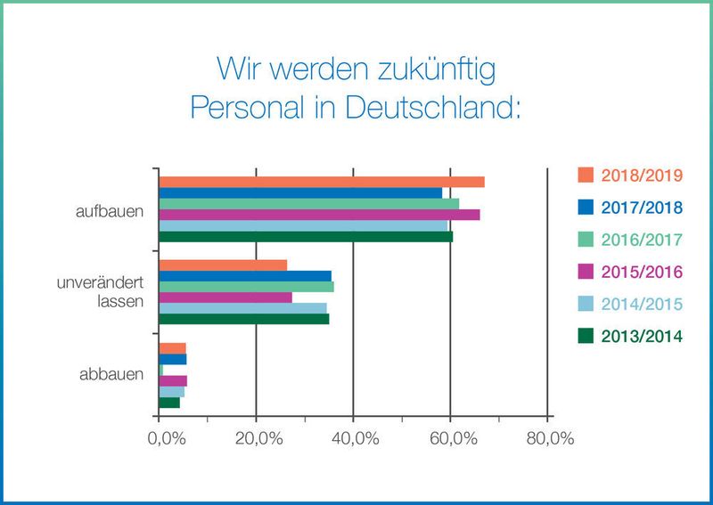 Personal aufbauen wollen 67 % der Unternehmen, rund 26 % bleiben bei der aktuellen Personalstärke. (Bio Deutschland)