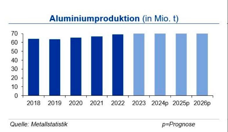 Nach dem Prouktionsrekord 2023 stieg die Aluminiumproduktion in den ersten zwei Monaten 2024 um 3,3 %. Dabei stieg die chinesische Produktion um 3,6 %, während der westeuropäische Output um 1,5 % zurückging. (Bild: siehe Grafik)