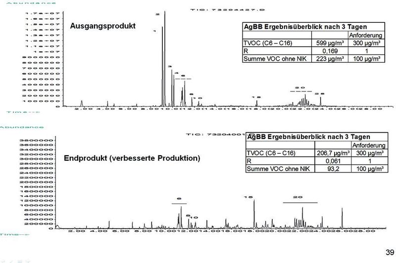 4	 Die TDS-GC/MS nach Thermoextraktion (TE) der Analyten aus einer Teppichfliese zeigte im Chromatogramm auffällig starke Emissionen im Bereich von 8 bis 14 Minuten. Die Emissionsquelle wurde ausfindig gemacht und substituiert – mit sichtbarem Erfolg, wie die Analyse des Endprodukts belegt. (Archiv: Vogel Business Media)