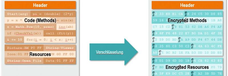 Bild 1: Verschlüsselung einer Anwendung auf Methodenebene. Bild 1: Verschlüsselung einer Anwendung auf Methodenebene.