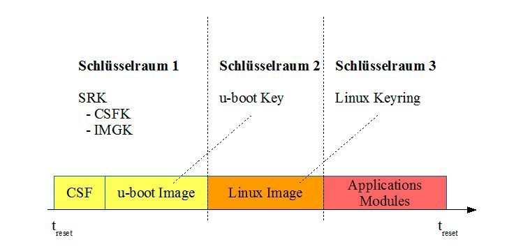 Bild 6: Schlüsselräume (linutronix)