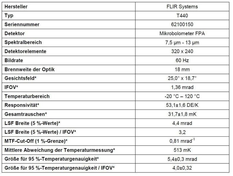 Technische Daten der Flir T440 Wärmebildkamera und Ergebnisse der experimentellen Charakterisierung. Mit „*“ gekennzeichnet Parameter sind entweder direkt gemessen oder aus den Messungen abgeleitet. (Quelle: Fraunhofer IOSB)