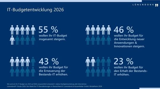 Zur Fragestellung: „Wie wird sich Ihr IT-Budget von 2025 auf 2026 voraussichtlich entwickeln?“(Bild:  Lünendonk & Hossenfelder)