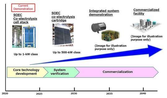 Road map for synthetic fuel production technology (SOEC co-electrolysis) development. (Source:  MHI)