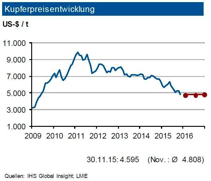 Der Kupferpreis geriet im Verlauf des November 2015 weiter unter Druck und unterschreitet die Marke von 5.000 US-$/t. Auch mittel- und langfristig ist die physische Nachfrage aus der Bauindustrie, der ITK-Branche, dem Kraftwerksbau sowie der Automobilindustrie stabil. Belastet wird der Markt durch das Spiel der investiven Nachfrager: Die Zahl der Handelskontrakte blieb im November nahezu stabil. Dies könnte ein Indiz für anziehende Preise darstellen, obwohl die Erweiterung der Kupferminenkapazitäten den Preisanstieg begrenzt. Bis Ende des ersten Quartals 2016 sieht die IKB ein Preisniveau von 5.000 US-$/t mit einem Band von 700 US-$ je t um diese Marke. (Quelle: siehe Grafik)