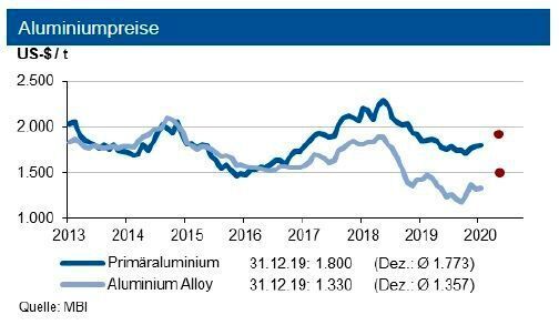 Bis Ende März 2020 bewegen sich die Primäraluminiumpreise in einem Band von +300 US-$ um 1.900 US-$/t, die Preise für Aluminium Alloy liegen um rund 400 US-$/t niedriger. (siehe Grafik)