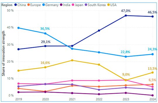 Anteil der Innovationsstärke nach den Herkunftsländern der untersuchten Automobilhersteller.(Bild:  www.automotiveinnovations.de)