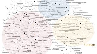 Stoffwechselnetz des letzten gemeinsamen Vorfahren der Bakterien LBCA. Kleine Kreise: Stoffwechselprodukte, Verbindungen; Rauten: Reaktionen. Pfeile: Fluss der Verbindungen zu den Reaktionen. Große Regionen: drei große Funktionsmodule des Netzwerks. (Bild: HHU / Joana Xavier)