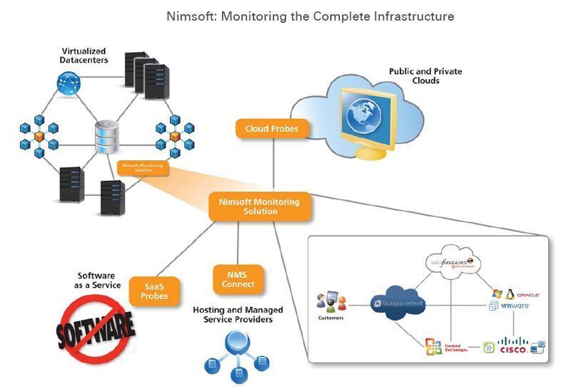 Mit Nimsoft ist eine Überwachung der kompletten IT-Infrastruktur möglich – vom virtualisierten Data Center bis hin zu Hosting- und SaaS-Diensten. (Archiv: Vogel Business Media)
