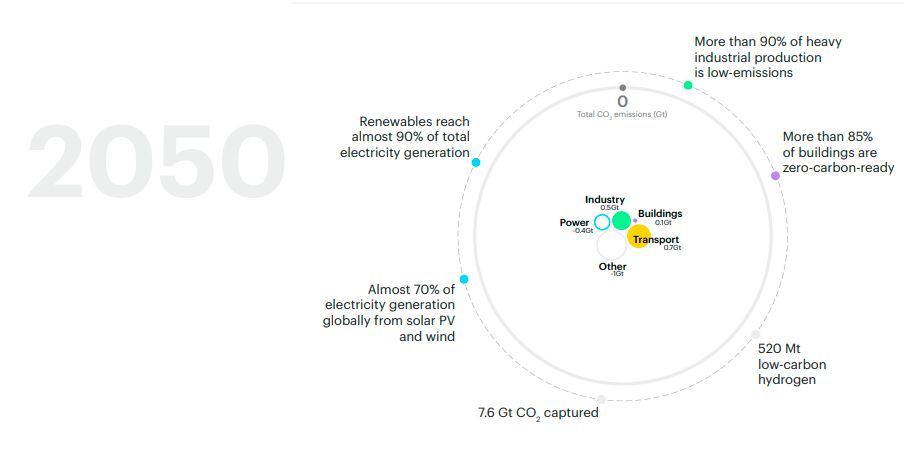 4 Noteworthy Solutions To Achieve Your Net Zero Emission Goals