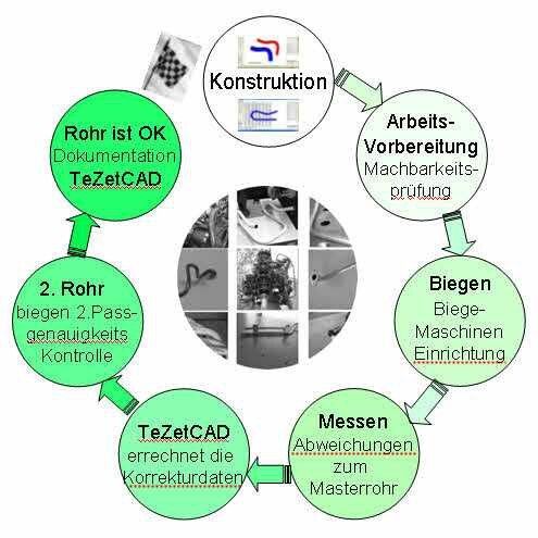 Bild 2: Ein rationalisierter, digitaler Prozessablauf des Biegeteils sorgt für kontrollierbare, wiederholbare Ergebnisse mit hoher Qualität. (Bild: Tezet Technik)