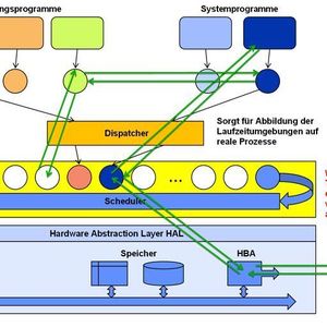 Abbildung 1: Transaktionsverarbeitung im klassischen Betriebssystem; Bild: Dr. Franz-Joachim Kauffels