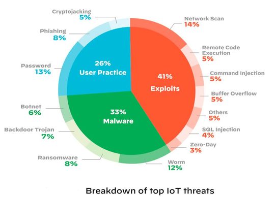 Die Hitparade der Bedrohungen(Bild:  Palo Alto Networks)