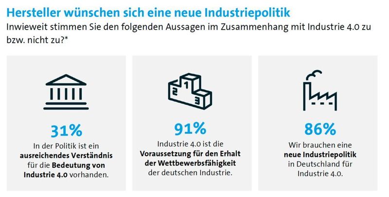 Viele Unternehmen wünschen sich eine neue Industriepolitik.  (Bitkom)