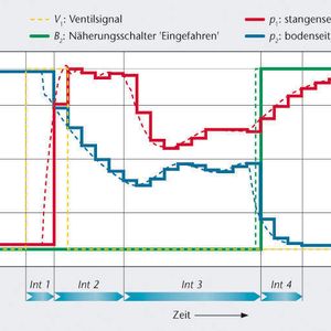 Bild 1: Auswertung von Signalverläufen während der verschiedenen Bewegungsphasen des pneumatischen Antriebs (Int = Intervall).