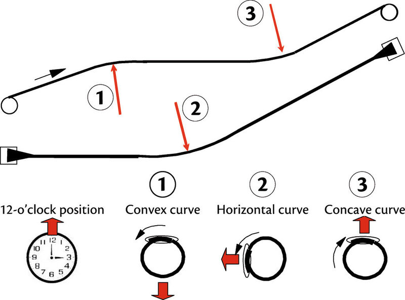 Fig. 5: Tracking of a pipe conveyor belt in curves. (Contitech CBG)