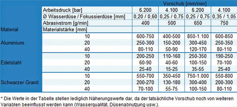 Auswahlorientierung für Schnittgeschwindigkeiten bei mittlerer und feinerer Schnittkantenqualität mit der Abhängigkeit von Geschwindigkeit und Düsenzahl*. (Tabelle: KMT)