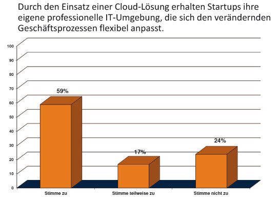 Die Vorteile beim Einsatz einer Cloud-Lösung. (Quelle: LeaseWeb)