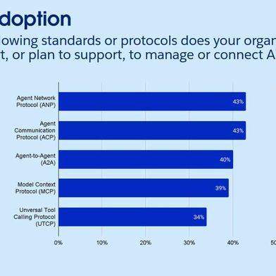 Report: Agentenprotokolle in Gebrauch (Bild: Salesforce)