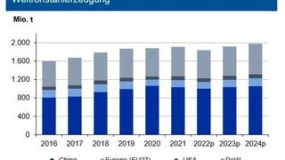 Ende Oktober 2022 lag die Weltrohstahlproduktion um 3,9 % unter dem Vorjahresniveau. Für das Gesamtjahr erwartet die IKB eine Produktion von rd. 1,84 Mrd. t. Ursächlich hierfür ist vor allem der Krieg zwischen Russland und der Ukraine, der die europäische Produktion stark in Mitleidenschaft zieht. Dagegen erholt sich die Produktion in China, das seinen Stahlausstoß im Vorfeld der Olympischen Spiele stark gedrosselt hatte. Große Zuwächse verzeichnen Indien und der Nahe Osten. In Deutschland und der Türkei ist eine sinkende Produktion zu erwarten. Für Deutschland sehen die Experten im Jahr 2022 eine Tonnage zwischen 37 und 39 Mio. t; für 2023 eine Ausweitung der Weltrohstahlproduktion über die Marke von 1,92 Mrd. t, wiederum getrieben durch China. Hierbei geht die Industriebank nicht von weiteren Lockdowns infolge der Corona-Pandemie aus. (Bild: siehe Grafik)
