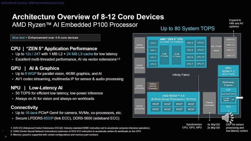 Einsatzgebiete der neuen P100-Serie: Von der intelligenten Fabrikautomation über die medizinische Bildgebung bis hin zu autonomen mobilen Robotern. (Bild: AMD)