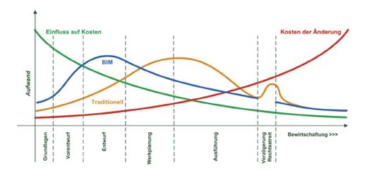 (Kostenvorteil durch BIM. Bild: BIM-Leitfaden für Deutschland, 2013)