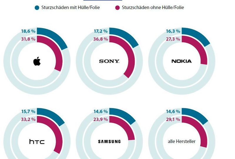 Wer Schutzhüllen nutzt, spart bares Geld: Im Durchschnitt gehen ungeschützte doppelt so häufig kaputt. Besonders schutzbedürftig: Geräte der Hersteller Sony und HTC. (Clickrepair)