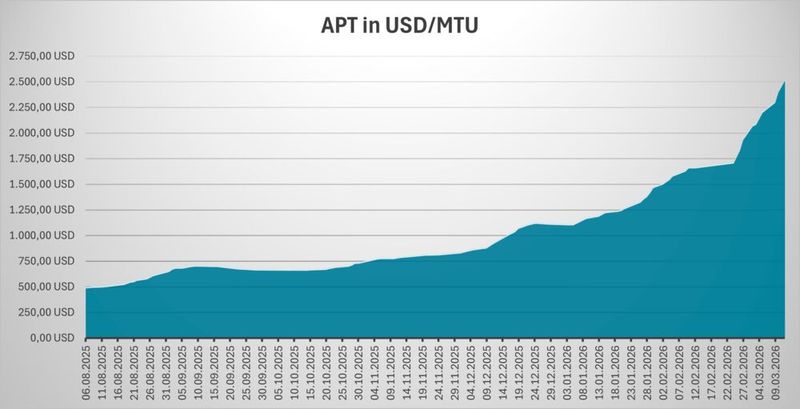 APT (ammonium paratungstate) is a key precursor for tungsten production in carbide manufacturing. The sharp rise in global market prices therefore has a direct impact on carbide prices. (Source: Müller)