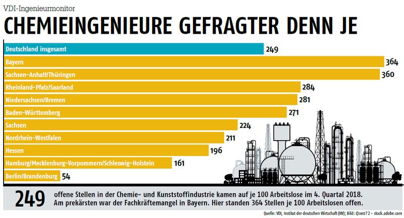 Juni-Ausgabe 2019Chemieingenieure gefragter denn je- Hier gehts zum E-Paper-Archiv. (Quelle: VDI, IW. Bild: serz72, Adobe Stock)