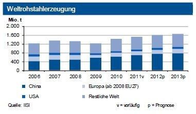 Die weltweite Rohstahlproduktion hat im ersten Halbjahr 2012 weiter zugenommen. Einem Rückgang in der EU standen Zuwächse in Asien und Nordamerika gegenüber. Für Deutschland sieht die IKB 2012 eine leichte Einbuße... (Grafik: IKB)