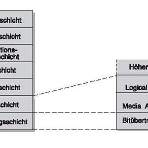 Abbildung 1: Die Aufspaltung der Schicht 2 des OSI-Modells; Bild: Dr. Franz-Joachim Kauffels