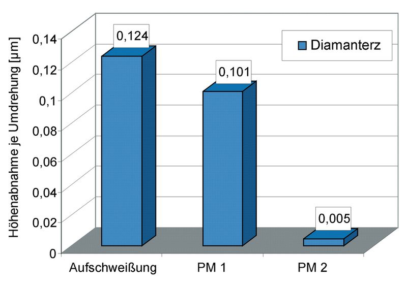 Bild 4: Bei optimalen Werkstoffkomponenten ist die Verschleißbeständigkeit der Walzenoberfläche Hexadur beim Zerkleinern von Diamanterz um das 25-fache höher als bei aufgeschweißten Oberflächenschichten. Bilder: RUB (Archiv: Vogel Business Media)