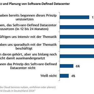 Einsatz und Planung von Software Defined Rechenzentren (SDDC) in Deutschland gemäß einer aktuellen Umfrage von IDC.(Bild:  IDC)