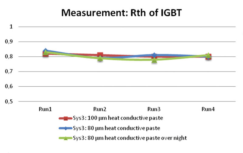 Bild 4: Rth-Messung mit unterschiedlichen Schichtdicken von Wärmeleitpasten (Bild: Infineon)