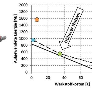 Aufgewendete Energie und Werkstoffkosten für die betrachtete Unterstruktur. Die Trade-Off- Präferenz von 10 Cent pro gespartem Megajoule führt zu einer eindeutigen Entscheidung: unidirektional kohlefaserverstärktes Epoxid. Bei Präferenzen von 8 Cent/MJ oder 15 Cent/MJ läge Indifferenz vor, andernfalls gibt es zu jeder Präferenz eine eindeutig nutzenoptimale Option.(Bild:  MSE der RWTH Aachen)