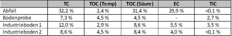 Tabelle1: Vergleichsmessungen C in %: TOC (Temperaturmethode), TOC (Säuremethode),
Gesamtkohlenstoff (TC), elementarer Kohlenstoff (EC) und Anorganischer
Kohlenstoff (TIC) (Leco)
